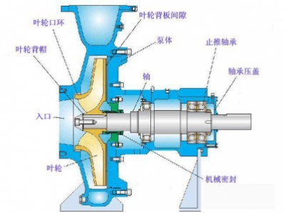 怎樣防止化工離心泵管路中調(diào)節(jié)閥門的堵和卡？