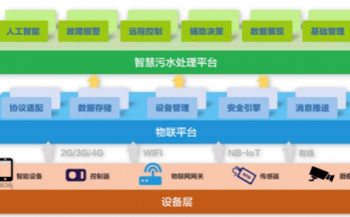 為什么說智慧水務(wù)是水處理行業(yè)的發(fā)展趨勢？